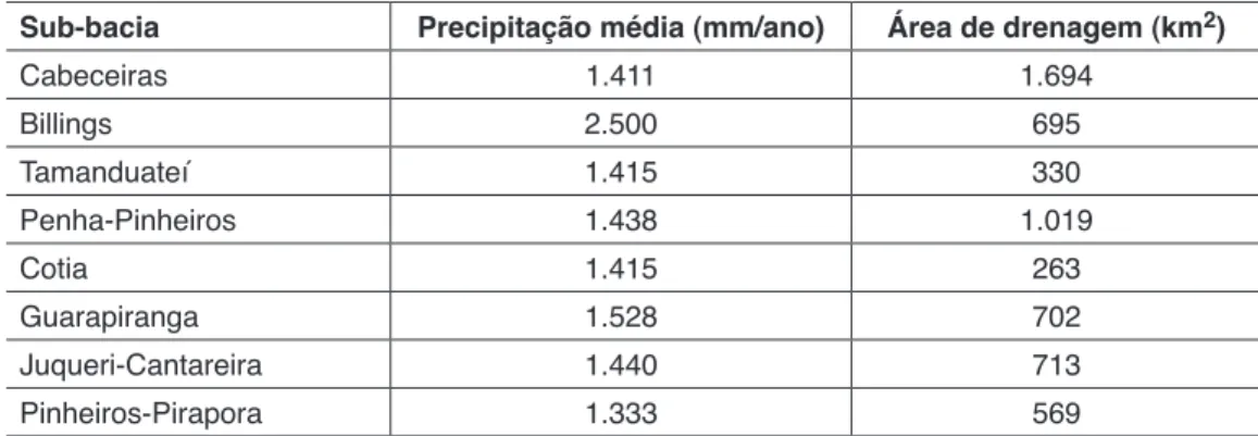 Tabela 2 – Chuvas médias nas sub-bacias