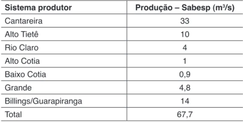 Tabela 3 – Disponibilidade hídrica na RMSP, por sistema produtor