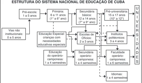 Figura  1  – Estrutura do Sistema Nacional de Educação de Cuba.