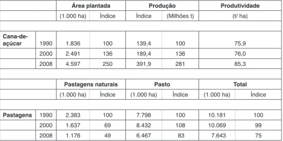 Tabela 1 – Plantio, produção e produtividade no Estado de São Paulo    
