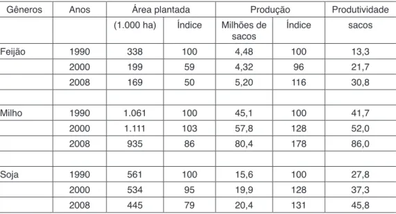 Tabela 2 – Área plantada, produção e produtividade em São Paulo