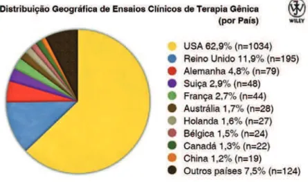 Figura 6 – distribuição geográfica dos países-sede de ensaios clínicos de terapia gênica
