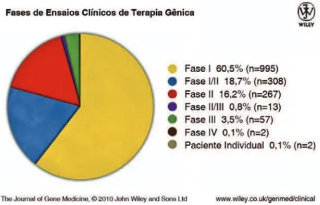 Figura 7 – Fases dos ensaios clínicos registrados na base de dados do Journal of Gene Me-