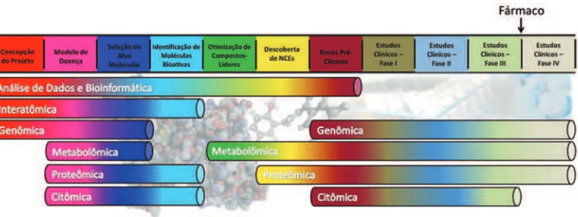 Figura 2 – Integração da biotecnologia no processo de P&amp;D de fármacos.