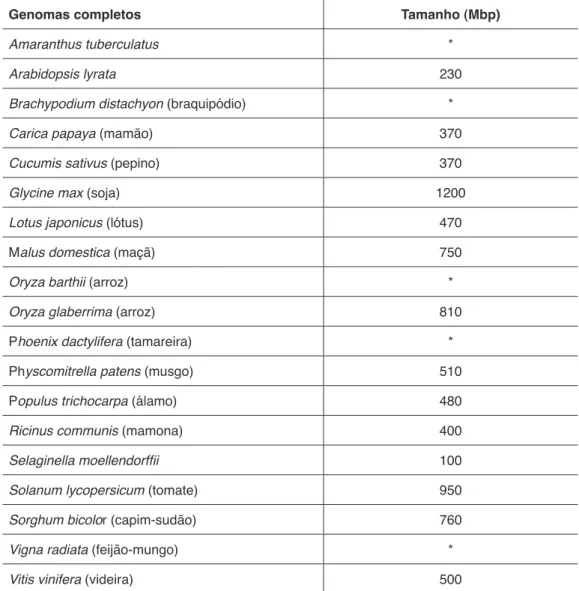 Tabela 1 – Genomas de plantas em fase final de sequenciamento e o tamanho corres- corres-pondente quando disponível
