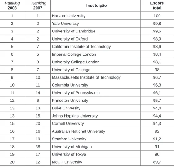 tabela 6 – os vinte primeiros no ranking do Times Higher Education