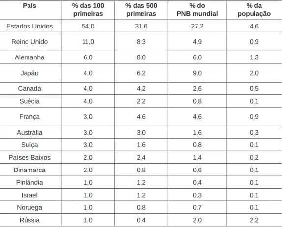 tabela 2 – as universidades do ranking arwu por país