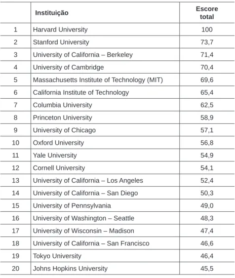 tabela 3 – os 20 primeiros do ranking arwu 2008