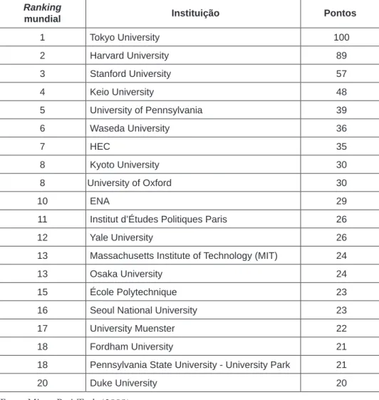 tabela 4 – os vinte primeiros do ranking 2008 da École nationale des Mines