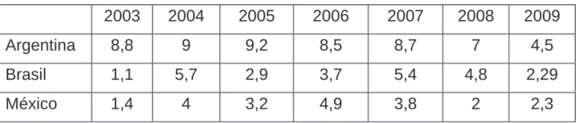 Tabela  1  – Taxa de crescimento da Argentina, do Brasil e do México