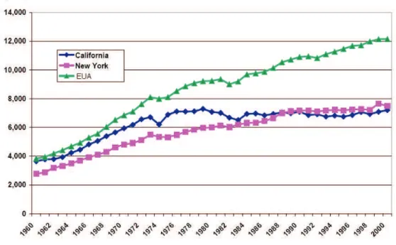 Figura  1  –  Consumo  de  eletricidade  per  capita  nos  Estados  Unidos  e  nos  Estados da Califórnia e Nova York (Rosenfeld, 2004).