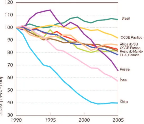 Figura 2 – Consumo total de energia por unidade de PIB, por país ou região,  relativo ao ano 1990 (100%).
