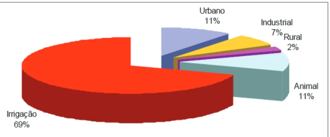 Figura  2  – usos da água no Brasil. 