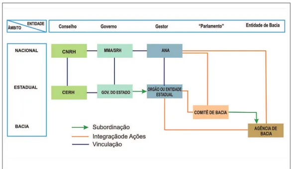 Figura  6  – o sistema nacional de Gerenciamento de Recursos Hídricos (singreh).