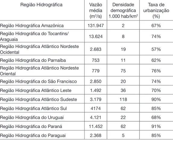 Tabela  1  – Diferenças entre as regiões hidrográficas brasileiras 