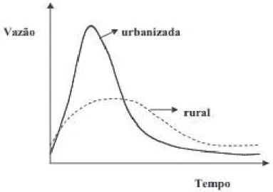 Figura  2  – Hidrograma de bacia rural e depois de urbanizada.