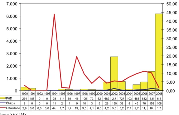 Figura 5 – Casos confirmados, óbitos e taxa de letalidade de febre hemorrágica de  dengue