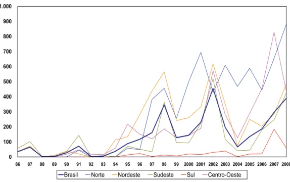 Figura 3 – Incidência anual de dengue por região do país. Brasil, 1986-2008.*Fonte: SVS/MS.