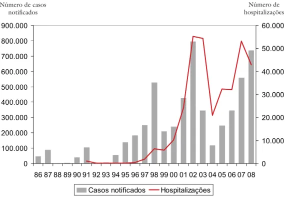 Figura 4 – Casos notificados de dengue e hospitalizações, Brasil e regiões, 1986-2008.*