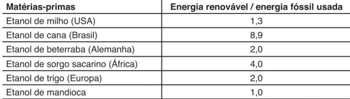 Tabela 1 – Balanço de energia na produção de etanol, com diversas matérias-primas