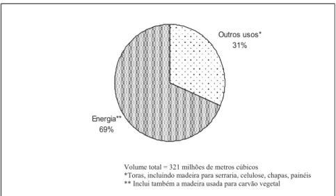 Figura 4 – Destino da madeira consumida anualmente no Brasil (Ministério..., 2007a; 2007b; Sociedade..., 2007; Associação..., 2007.