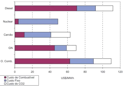 Figura 8 – Custos comparados da geração de energia elétrica em usinas novas e preços  de combustíveis vigentes nos estados unidos em 2005.