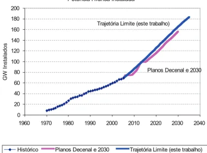 Figura 9 – Potência hídrica instalada nos cenários de referência dos planos 2025 e 2030  e trajetória limite considerada neste trabalho.