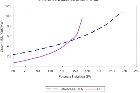 Figura 10 – avaliação do custo da energia gerada a partir de dados de investimento  eletrobrás atualizado e ePe para usinas viáveis do ponto de vista social e  ambiental