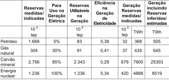 tabela 4 – Geração de energia elétrica a partir das reservas existentes no Brasil