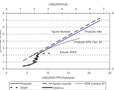 Figura 5 – Projeções de energia elétrica/habitante, comparadas com a tendência mundial.