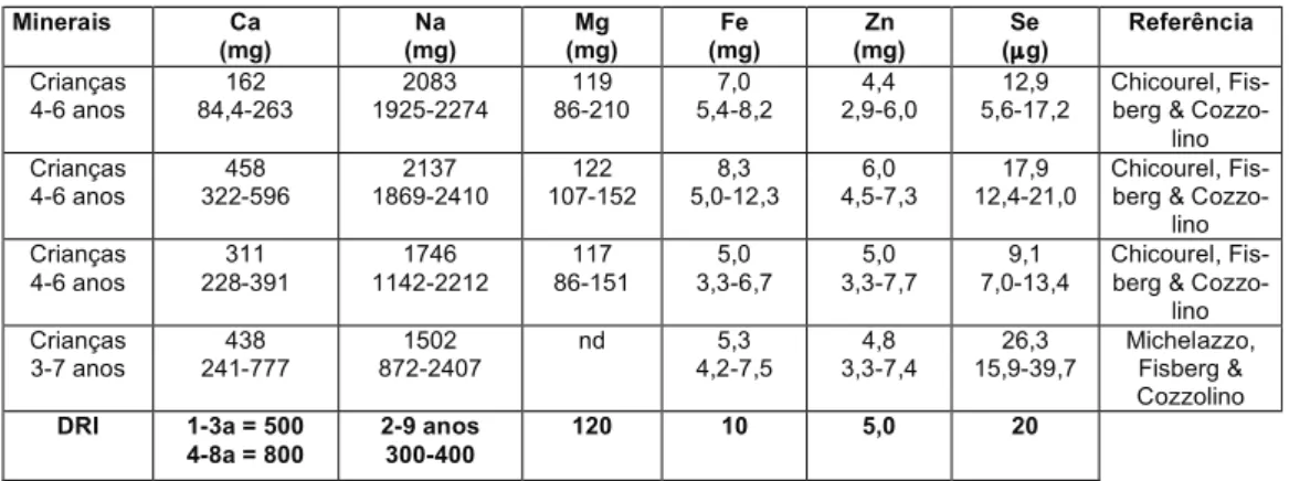 Tabela 2 – Minerais em dietas brasileiras – Crianças