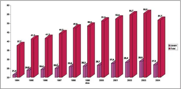 Gráfico 2 – Taxas de homicídios total e juvenil. Brasil. 1994/2004.