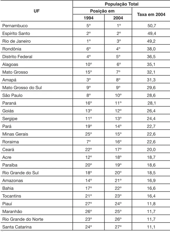 Tabela 1 – Ordenamento das UF segundo taxa de homicídios na população total.   Brasil, 1994/2004