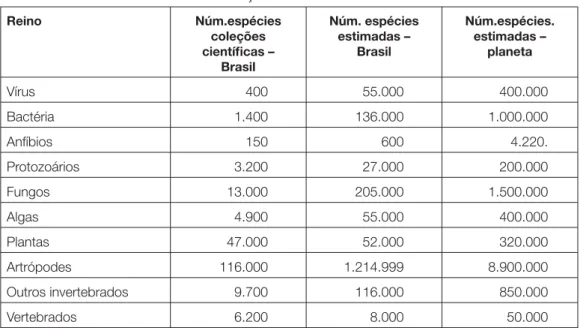 Tabela 2 – A avaliação da biodiversidade brasileira