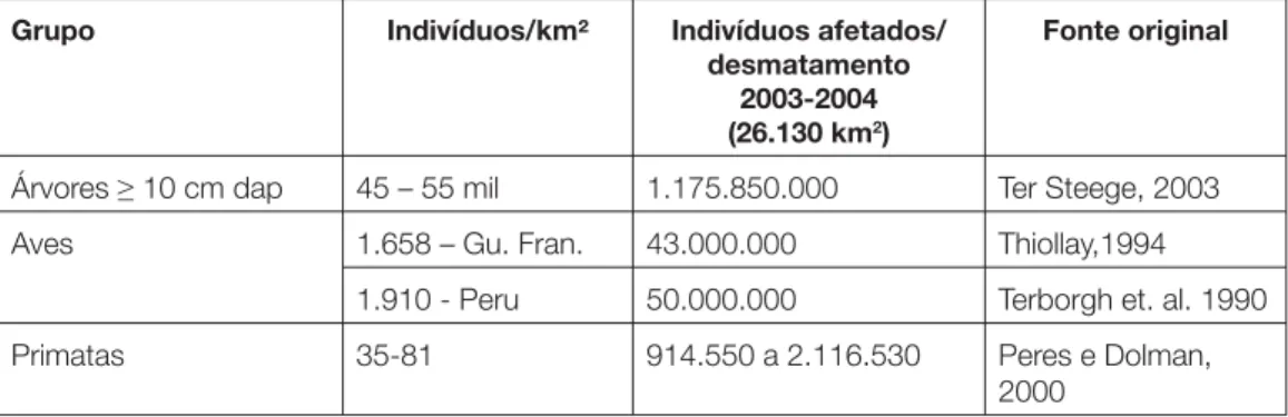 Tabela 3 – Indivíduos afetados pelo desmatamento
