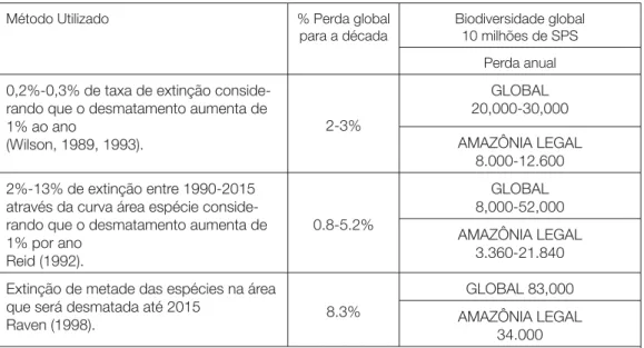 Tabela 4 – Taxa de extinção na Amazônia Método Utilizado % Perda global  