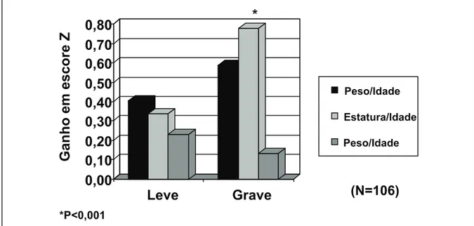 Gráfico 7 – Recuperação de estatura e peso em crianças desnutridas atendidas no CREN.