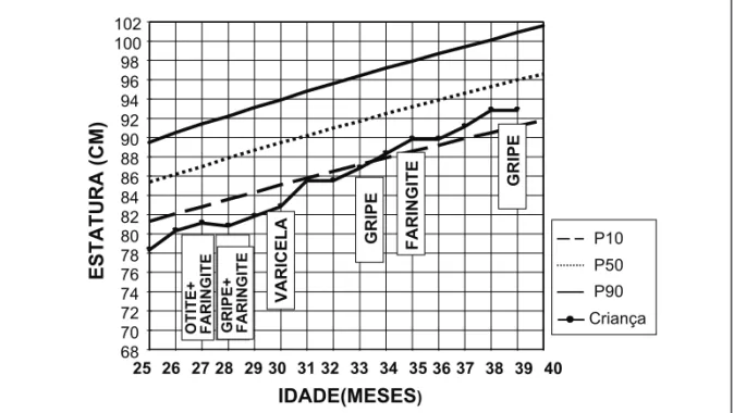 Gráfico 3 – Distribuição da estatura de uma criança atendida pelo CREN.