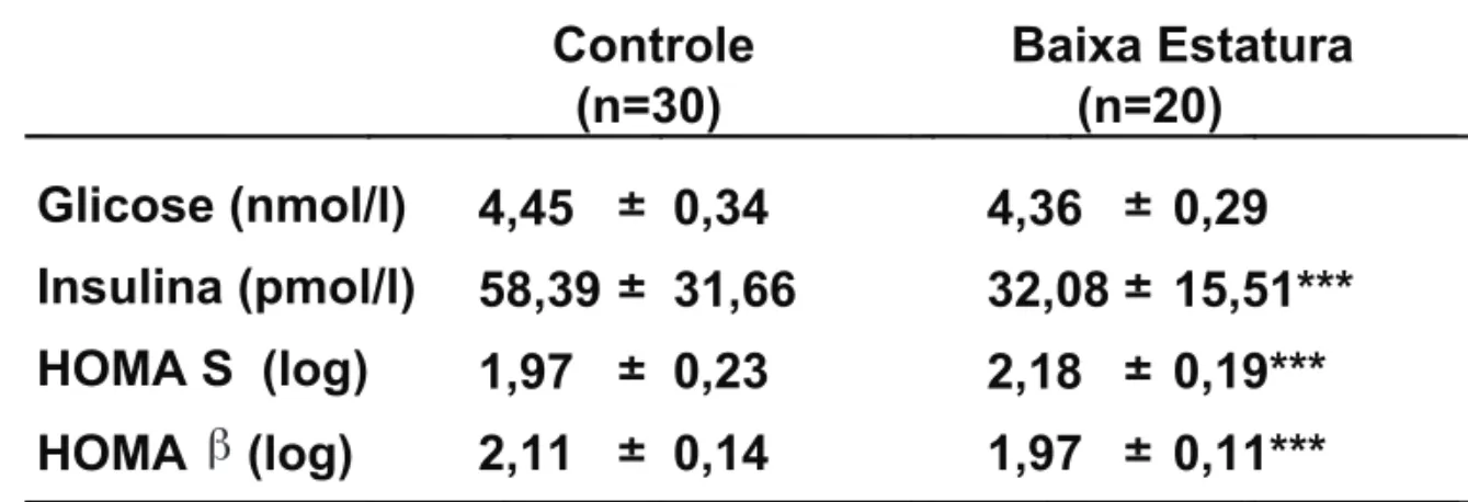 Tabela 1 – Níveis de glicose e insulina, resistência a insulina e função das células ß de adolescentes com baixa estatura