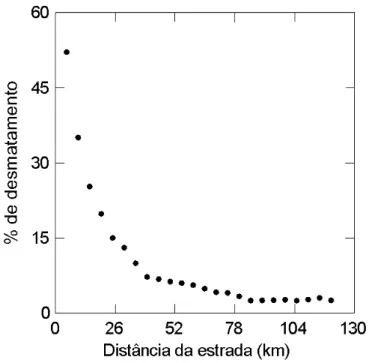 Figura  4  – Proporção de desmatamento em função da distância                da estrada na Amazônia legal (Ferreira,  2001 ).
