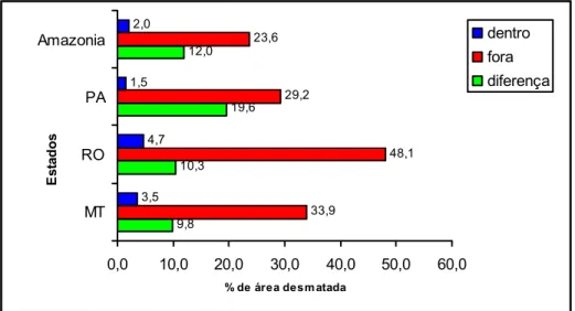 Figura  6  – Proporção do desmatamento dentro e fora das áreas protegidas na Amazônia legal e nos estados de Mato Grosso  (MT ), Pará  (PA ) e Rondônia  (RO ).