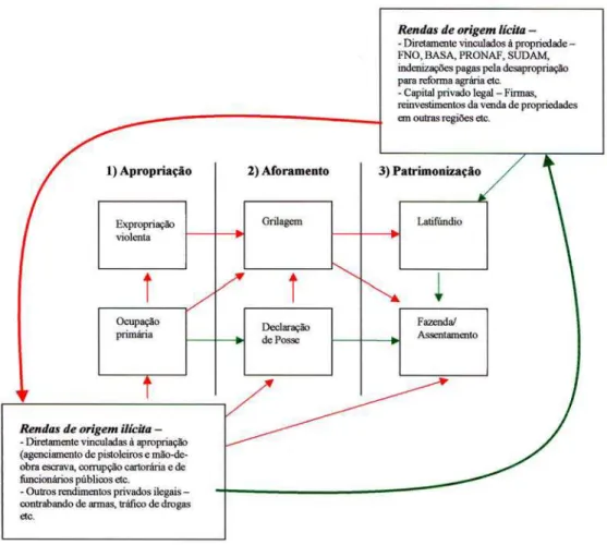 Figura 2 – Esquema gráfico da apropriação fundiária na região estudada. Em vermelho, os fluxos ilícitos e, em verde, os fluxos lícitos.Fonte: Modificado de Geoma (2004).