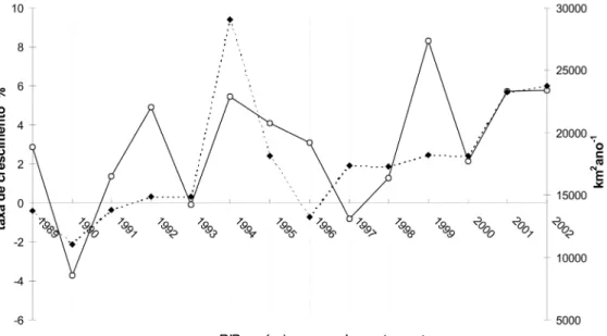 Figura 1 – Série temporal da taxa bruta anual de desmatamento (Inpe, 2004), comparada com a taxa de crescimento anual do PIB agrícola
