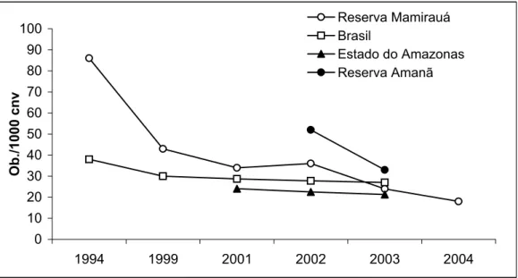 Figura 1 – Índices de Mortalidade Infantil (IMI), em número de óbitos de infantes de até um ano de idade para cada grupo de mil crianças nascidas vivas, calculados para as Reservas Mamirauá e Amanã, comparados aos disponíveis para o estado do Amazonas e pa