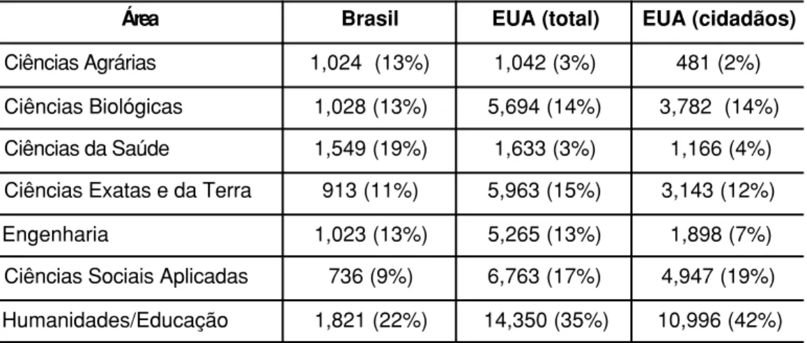 Tabela 7 – Comparação entre número de doutores formados por área entre Brasil e EUA em 2003