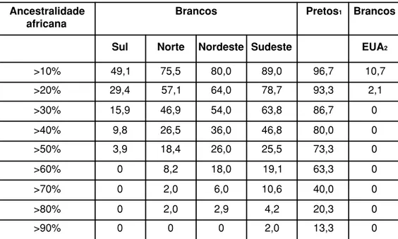 Tabela 4 –  Proporção de ancestralidade africana estimada pelo programa