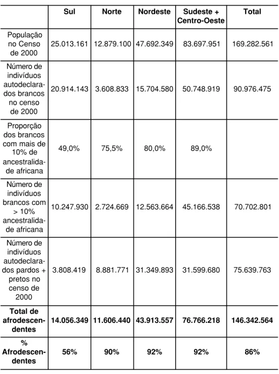 Tabela 5 – Estimativa do número total de afrodescendentes no Brasil  com base no censo de 2000 do IBGE.