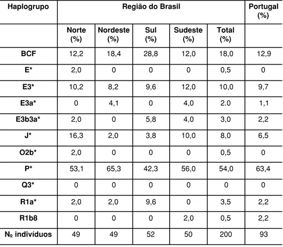 Tabela 1 – Distribuição (em percentagem) dos haplogrupos 1  do cromossomo Y