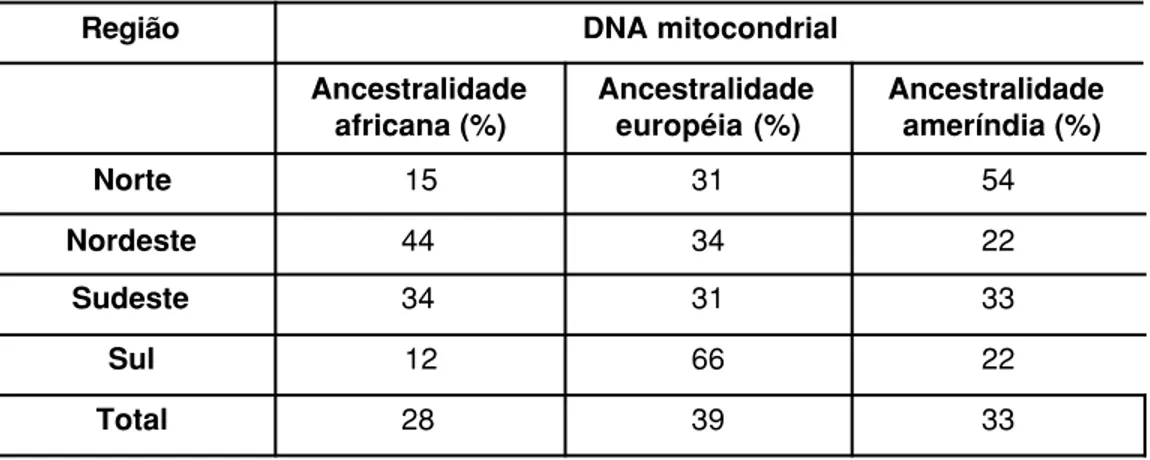 Tabela 2 – Proporção de ancestralidade africana, ameríndia e européia                em brasileiros brancos estimada através dos estudos