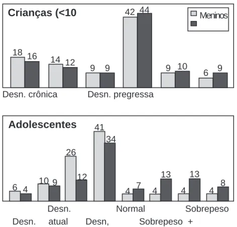 Figura 1 – Estado nutricional de crianças e adolescentes moradores de 22 favelas no município de São Paulo.